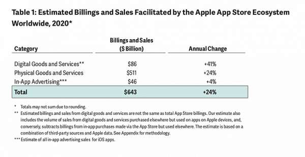 苹果App Store去年创收6430亿美元，中国市场贡献了47%